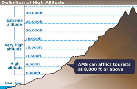 Definition of High Altitude
